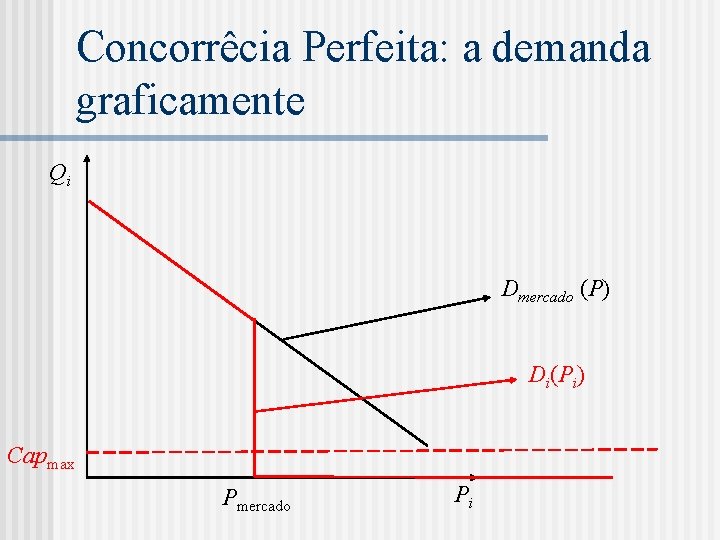 Concorrêcia Perfeita: a demanda graficamente Qi Dmercado (P) Di(Pi) Capmax Pmercado Pi 