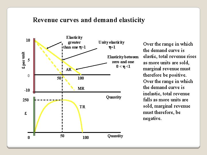 Revenue curves and demand elasticity Elasticity greater than one >1 £ per unit 10