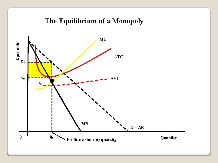 The Equilibrium of a Monopoly £ per unit MC ATC p 0 c 0