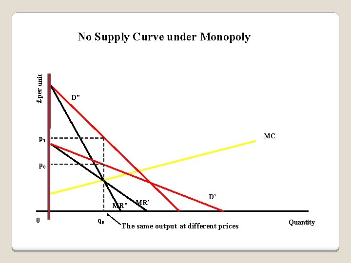 £ per unit No Supply Curve under Monopoly D” MC p 1 p 0