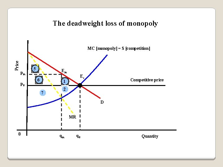 The deadweight loss of monopoly Price MC [monopoly] = S [competition] pm p 0