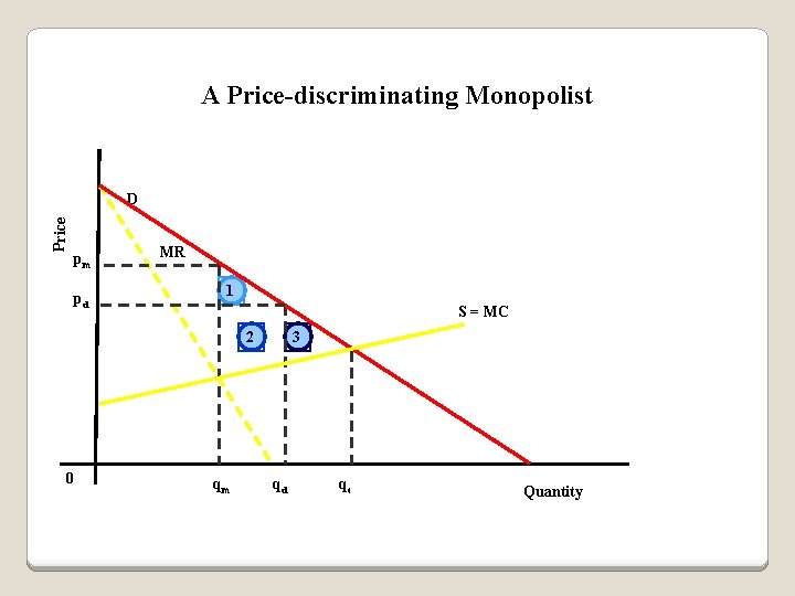 A Price-discriminating Monopolist Price D pm pd MR 1 S = MC 2 0