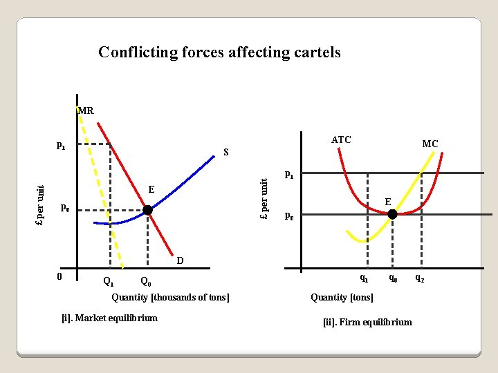 Conflicting forces affecting cartels MR ATC MC S £ per unit p 1 E