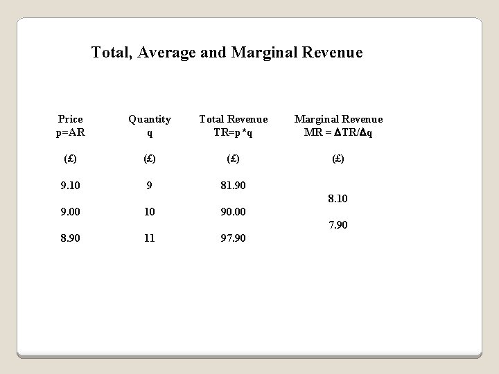 Total, Average and Marginal Revenue Price p=AR Quantity q Total Revenue TR=p*q Marginal Revenue