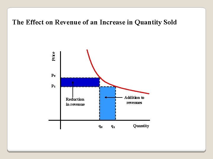Price The Effect on Revenue of an Increase in Quantity Sold p 0 p