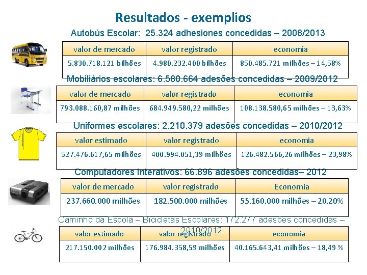 Resultados - exemplios Autobús Escolar: 25. 324 adhesiones concedidas – 2008/2013 valor de mercado