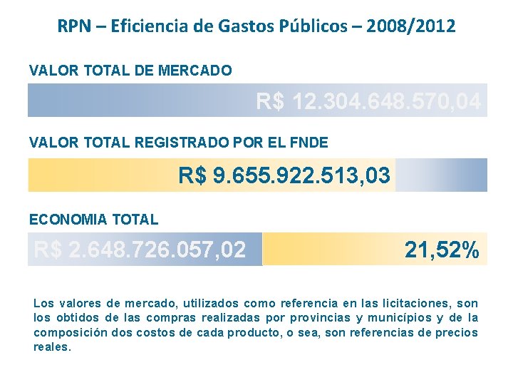 RPN – Eficiencia de Gastos Públicos – 2008/2012 VALOR TOTAL DE MERCADO R$ 12.