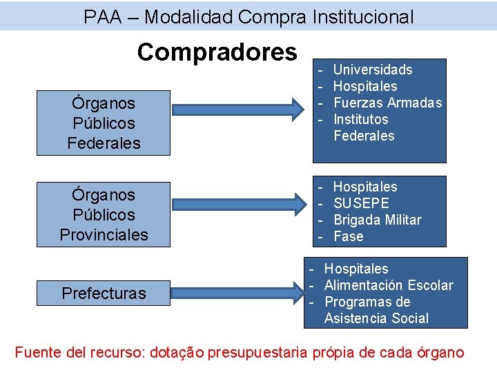 PAA – Modalidad Compra Institucional Compradores Órganos Públicos Federales Órganos Públicos Provinciales Prefecturas -