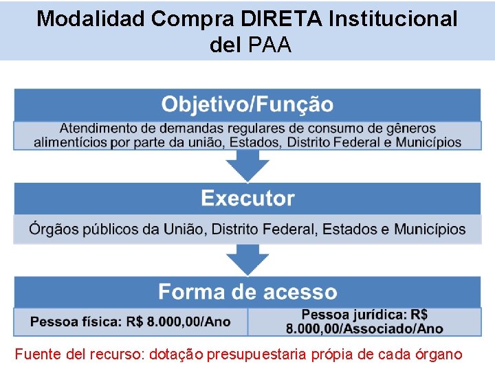 Modalidad Compra DIRETA Institucional del PAA Fuente del recurso: dotação presupuestaria própia de cada