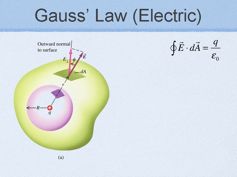 Gauss’ Law (Electric) 