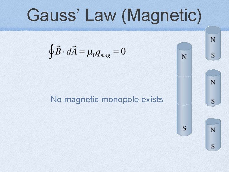 Gauss’ Law (Magnetic) No magnetic monopole exists 
