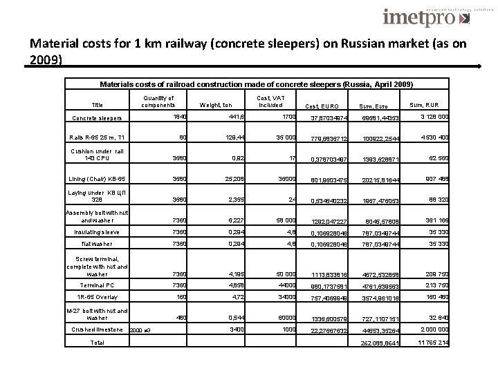 Material costs for 1 km railway (concrete sleepers) on Russian market (as on 2009)