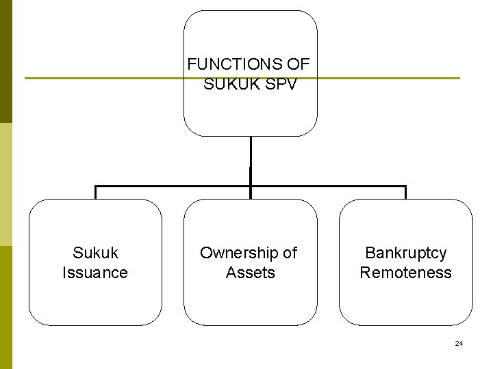 FUNCTIONS OF SUKUK SPV Sukuk Issuance Ownership of Assets Bankruptcy Remoteness 24 