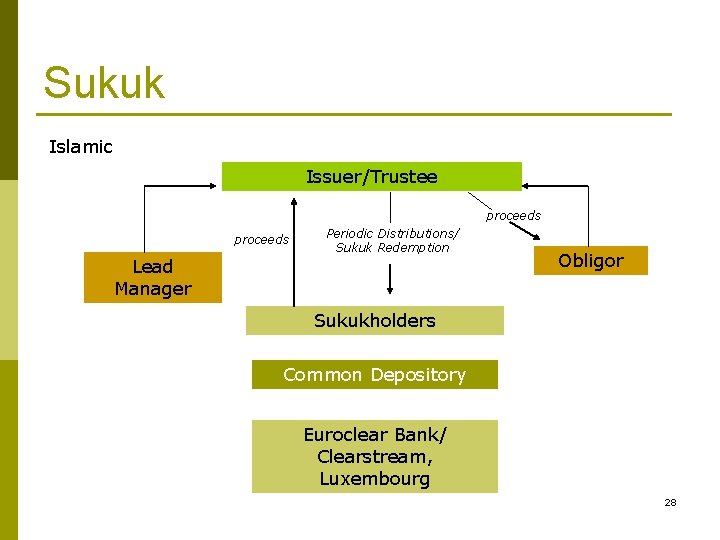 Sukuk Islamic Issuer/Trustee proceeds Periodic Distributions/ Sukuk Redemption Lead Manager Obligor Sukukholders Common Depository