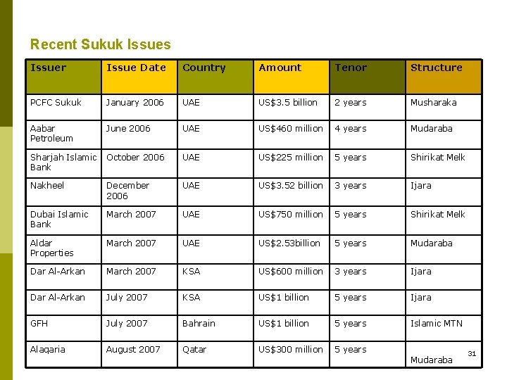 Recent Sukuk Issues Issuer Issue Date Country Amount Tenor Structure PCFC Sukuk January 2006