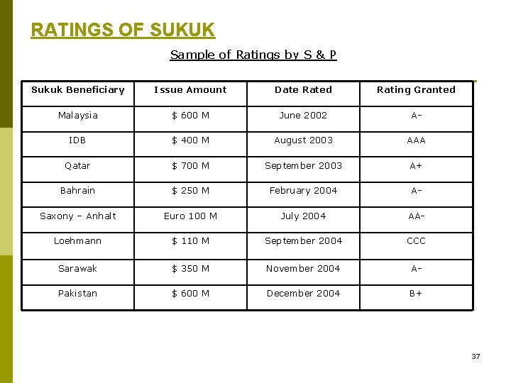 RATINGS OF SUKUK Sample of Ratings by S & P Sukuk Beneficiary Issue Amount