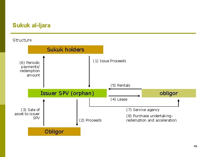 Sukuk al-Ijara Structure Sukuk holders (1) Issue Proceeds (6) Periodic payments/ redemption amount (5)