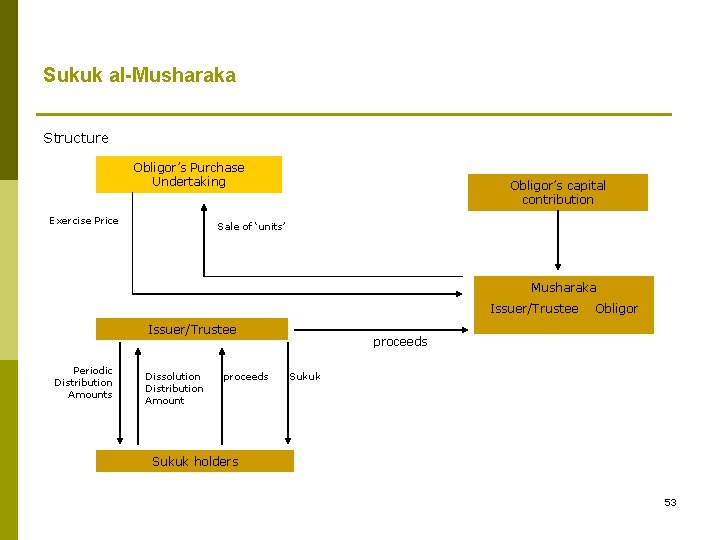 Sukuk al-Musharaka Structure Obligor’s Purchase Undertaking Exercise Price Obligor’s capital contribution Sale of ‘units’
