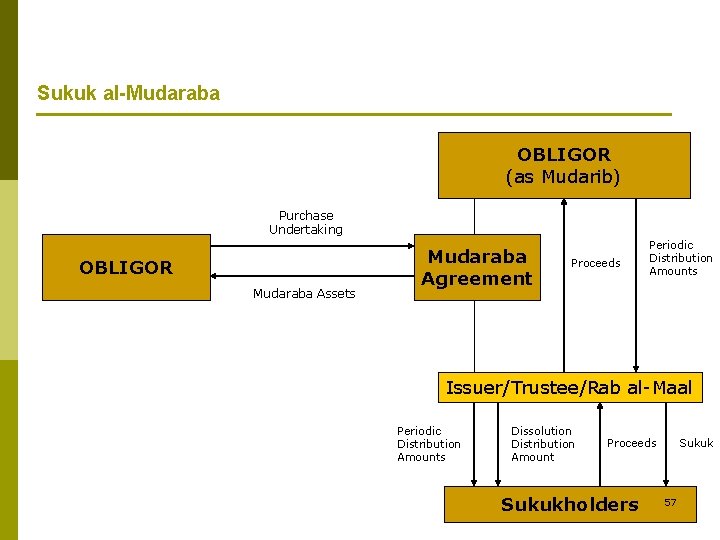 Sukuk al-Mudaraba OBLIGOR (as Mudarib) Purchase Undertaking OBLIGOR Mudaraba Assets Mudaraba Agreement Proceeds Periodic