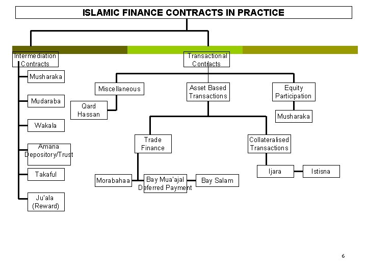 ISLAMIC FINANCE CONTRACTS IN PRACTICE Intermediation Contracts Transactional Contracts Musharaka Asset Based Transactions Miscellaneous