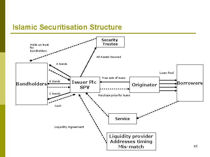 Islamic Securitisation Structure Security Trustee Holds on trust for Bondholders All Assets Secured A