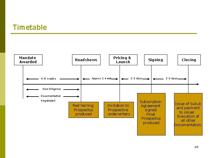 Timetable Mandate Awarded Pricing & Launch Roadshows 4 -8 weeks Approx 1 week Signing