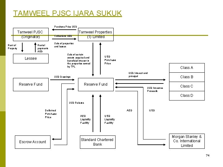 TAMWEEL PJSC IJARA SUKUK Purchase Price USD Tamweel PJSC (Originator) Rent of Property Collections