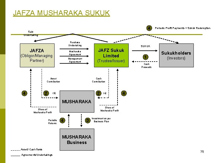 JAFZA MUSHARAKA SUKUK 4 Sale Undertaking Purchase Undertaking JAFZA JAFZ Sukuk Limited Musharaka Agreement