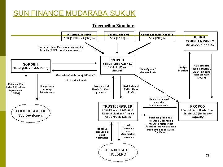 SUN FINANCE MUDARABA SUKUK Transaction Structure Infrastructure Fund AED {1. 585} m + {150}