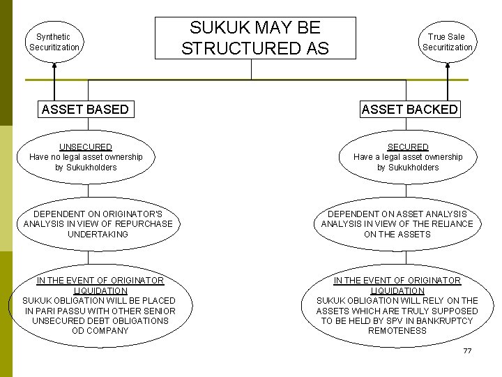 Synthetic Securitization SUKUK MAY BE STRUCTURED AS True Sale Securitization ASSET BASED ASSET BACKED