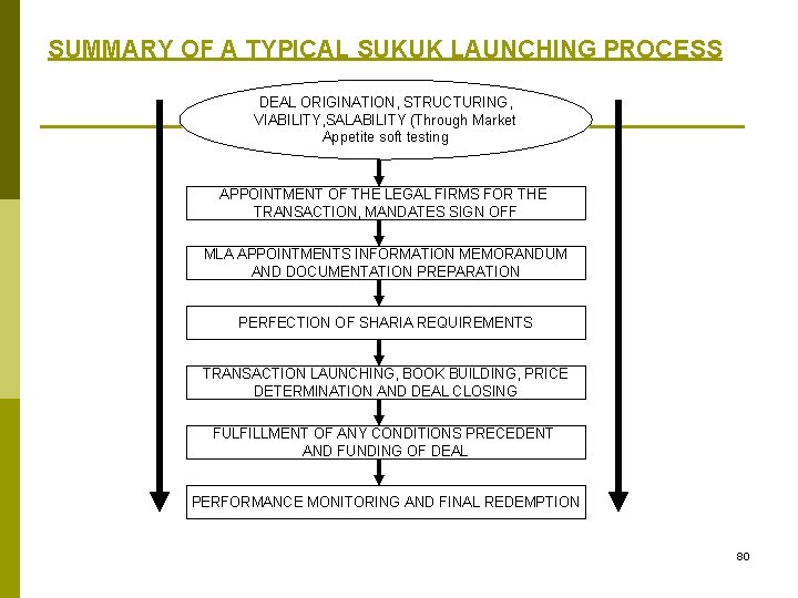 SUMMARY OF A TYPICAL SUKUK LAUNCHING PROCESS DEAL ORIGINATION, STRUCTURING, VIABILITY, SALABILITY (Through Market