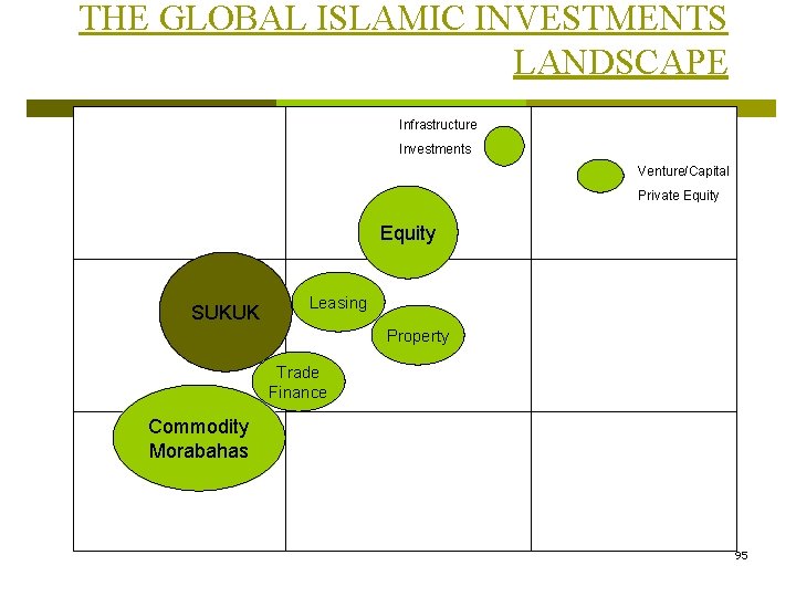 THE GLOBAL ISLAMIC INVESTMENTS LANDSCAPE Infrastructure Investments Venture/Capital Private Equity SUKUK Leasing Property Trade