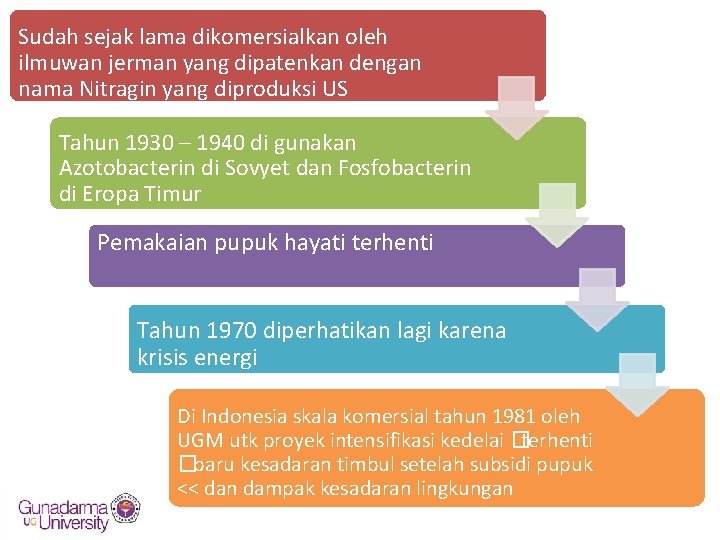 Sudah sejak lama dikomersialkan oleh ilmuwan jerman yang dipatenkan dengan nama Nitragin yang diproduksi