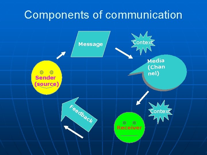 Components of communication Message Context Media (Chan nel) Sender (source) Fe ed Context ba