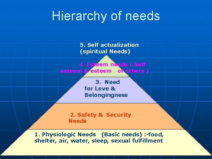 Hierarchy of needs 5. Self actualization (spiritual Needs) 4. Esteem needs ( Self esteem