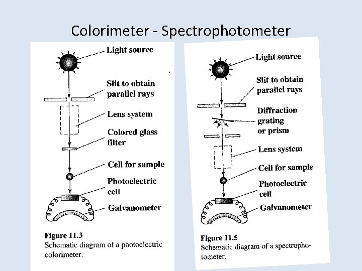 Colorimeter - Spectrophotometer 