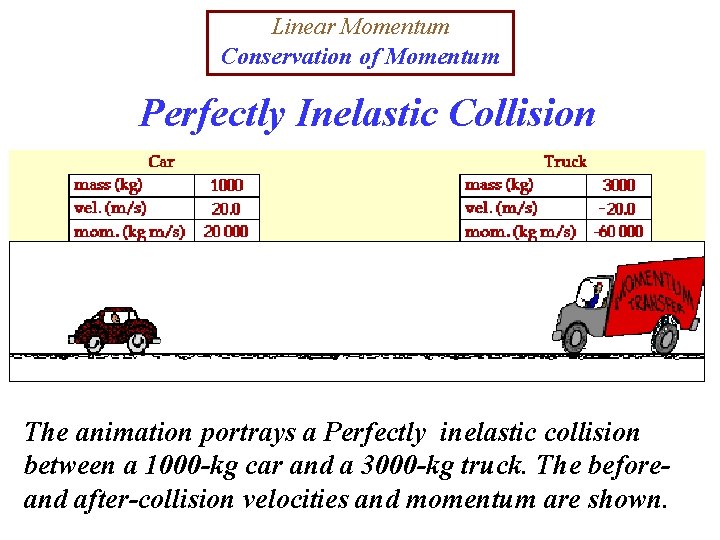 Linear Momentum Conservation of Momentum Perfectly Inelastic Collision The animation portrays a Perfectly inelastic