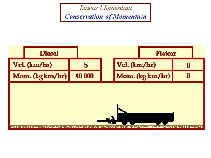 Linear Momentum Conservation of Momentum 