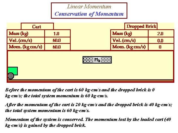 Linear Momentum Conservation of Momentum Before the momentum of the cart is 60 kg