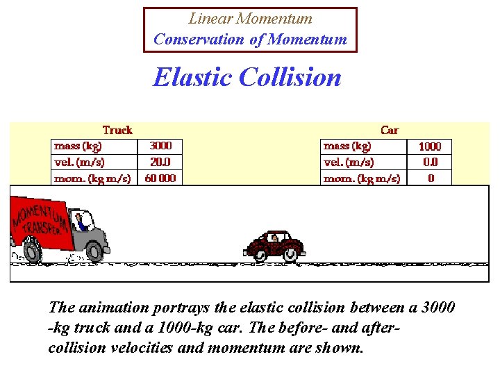 Linear Momentum Conservation of Momentum Elastic Collision The animation portrays the elastic collision between