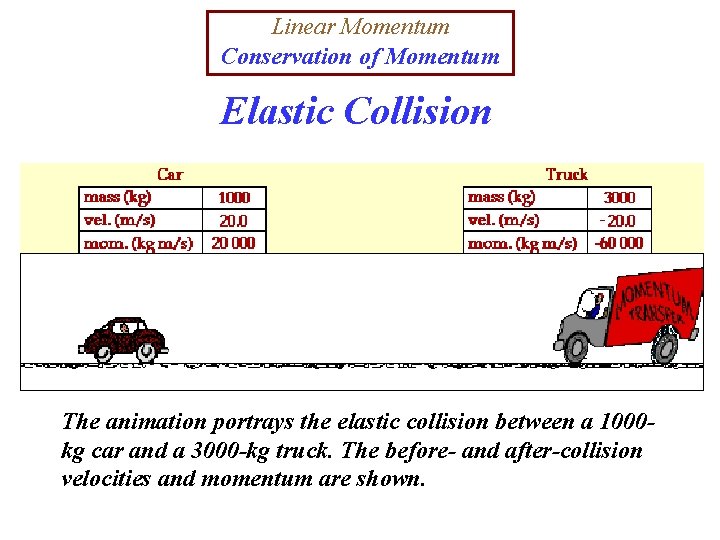 Linear Momentum Conservation of Momentum Elastic Collision The animation portrays the elastic collision between