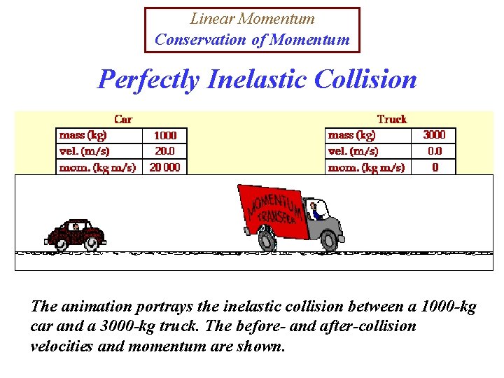 Linear Momentum Conservation of Momentum Perfectly Inelastic Collision The animation portrays the inelastic collision