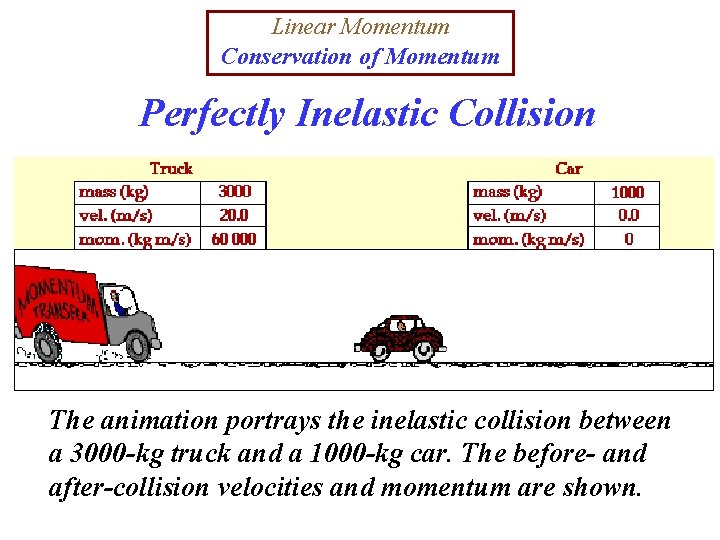 Linear Momentum Conservation of Momentum Perfectly Inelastic Collision The animation portrays the inelastic collision