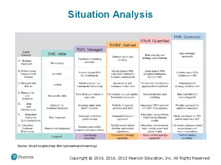 Situation Analysis Source: Smart Insights (http: //bit. ly/smartbenchmarking) Copyright © 2019, 2016, 2012 Pearson