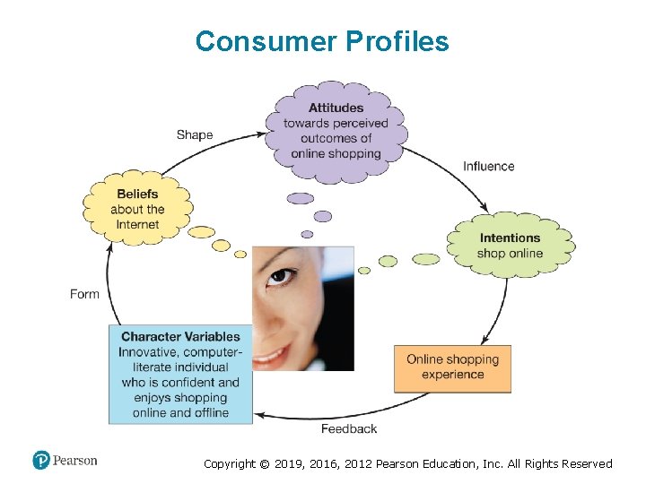 Consumer Profiles Copyright © 2019, 2016, 2012 Pearson Education, Inc. All Rights Reserved 