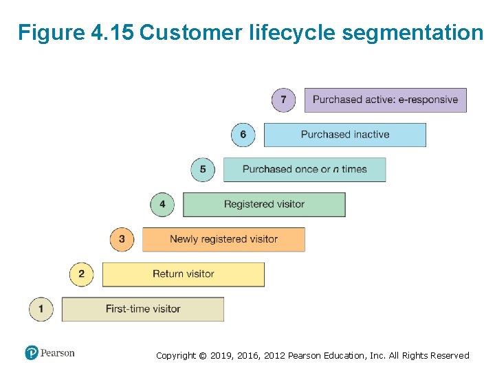 Figure 4. 15 Customer lifecycle segmentation Copyright © 2019, 2016, 2012 Pearson Education, Inc.