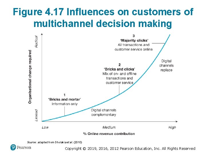 Figure 4. 17 Influences on customers of multichannel decision making Source: adapted from Dholakia