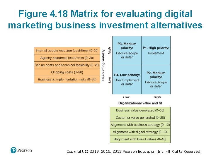 Figure 4. 18 Matrix for evaluating digital marketing business investment alternatives Copyright © 2019,