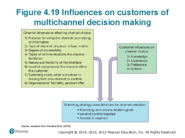 Figure 4. 19 Influences on customers of multichannel decision making Source: adapted from Dholakia