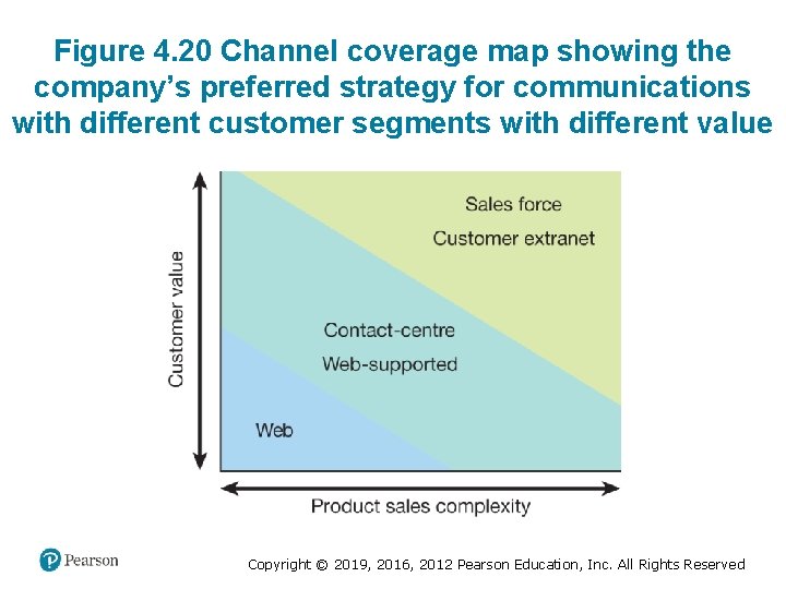Figure 4. 20 Channel coverage map showing the company’s preferred strategy for communications with
